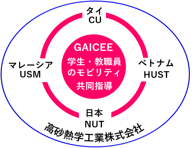 GAICEEプログラムメンバー