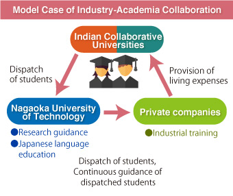 Model Case of Industry-Academia Collaboration