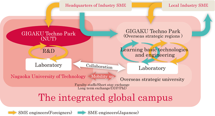 Integrated global campus