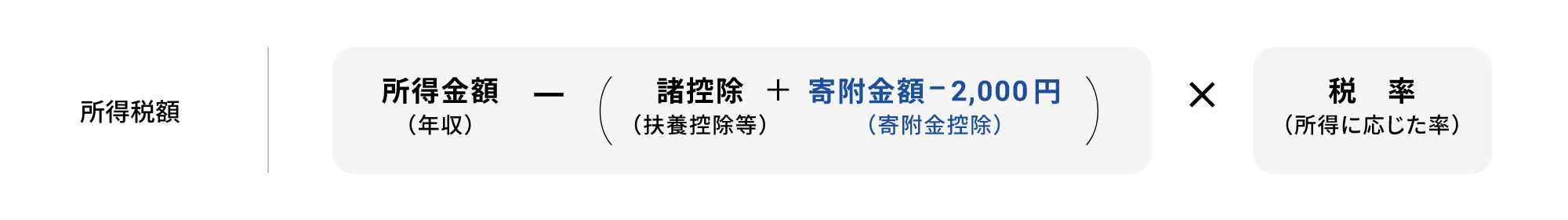 所得税額は所得金額(年収)-諸控除(扶養控除等)+寄付金額-2000円(寄付金控除)×税率(所得に応じた率)