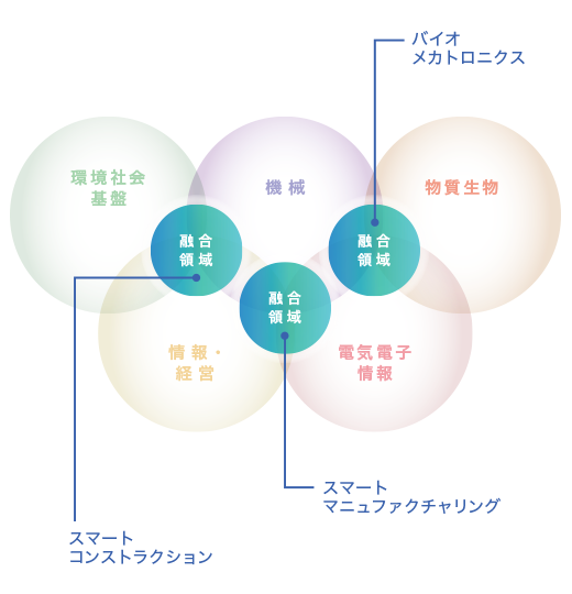 融合領域のイメージ例