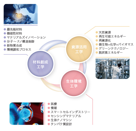 物質生物工学分野