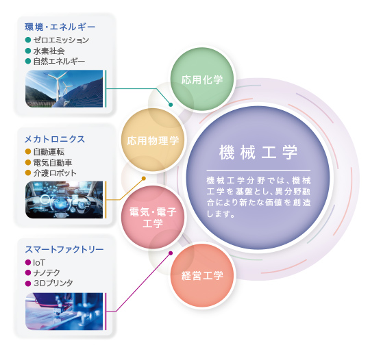 機械工学分野