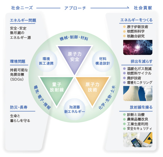 量子・原子力統合工学分野