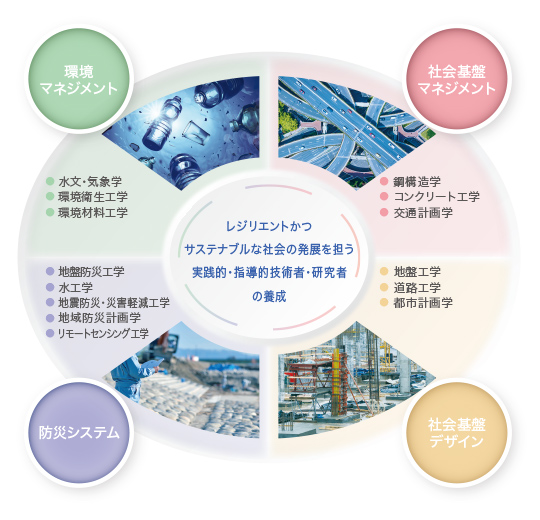 環境社会基盤工学分野