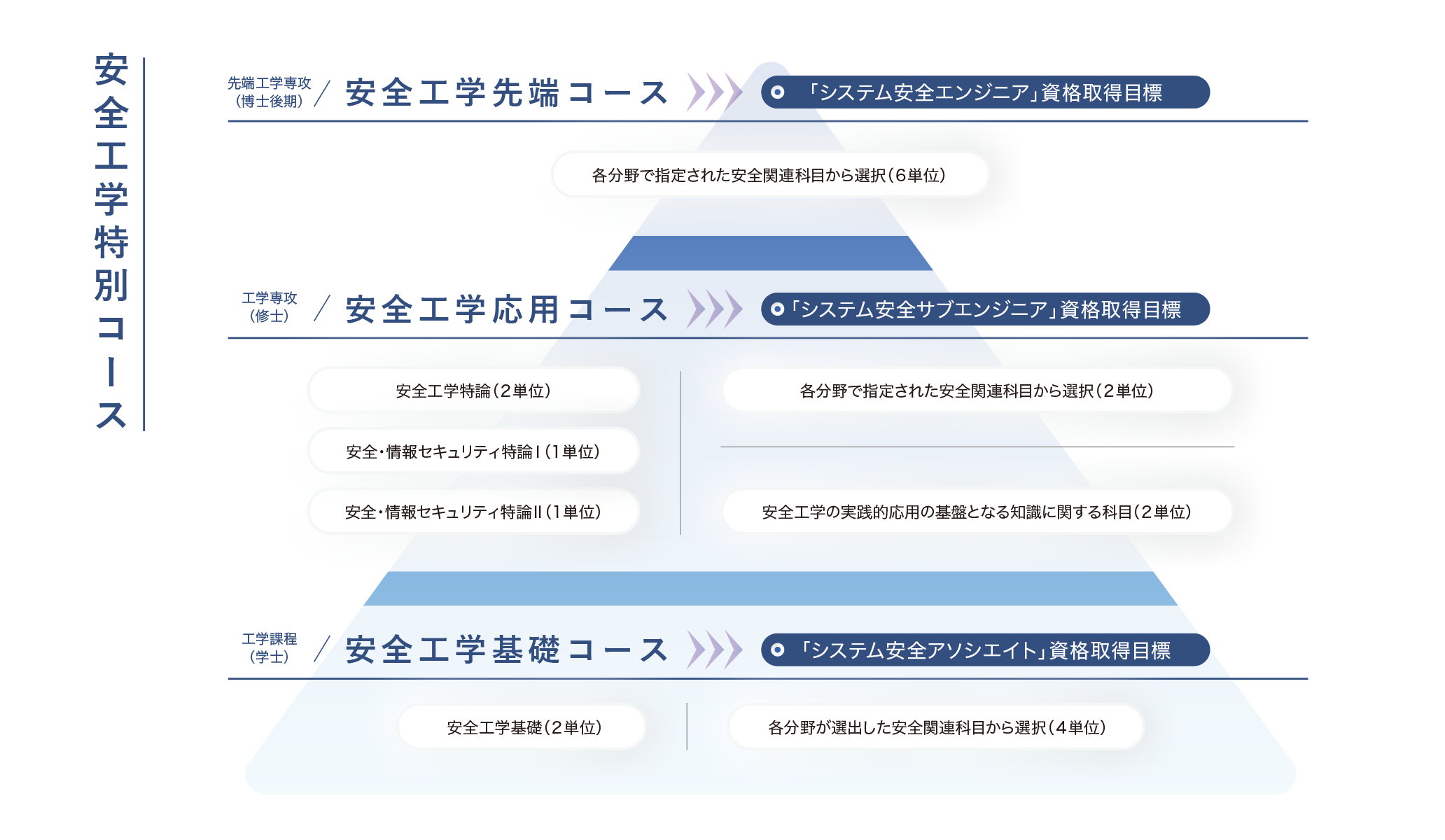 安全工学特別コース