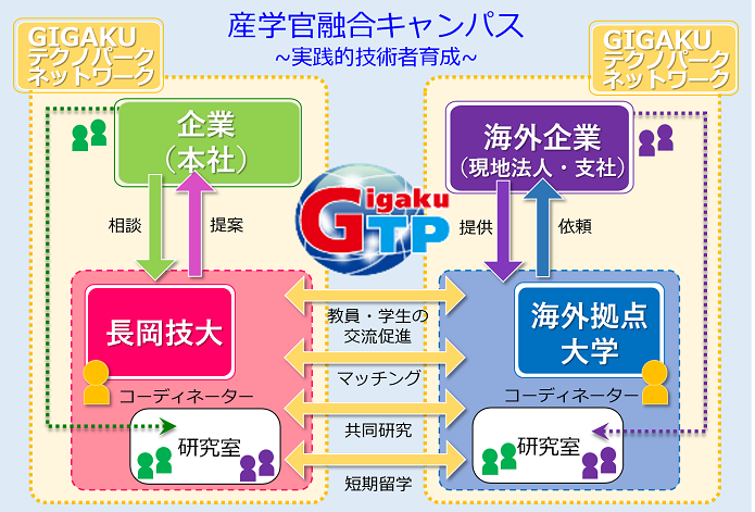 GIGAKUテクノパーク（GTP）による産学官融合キャンパスの展開