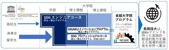 GIGAKU SDG Instituteのプログラム全体図